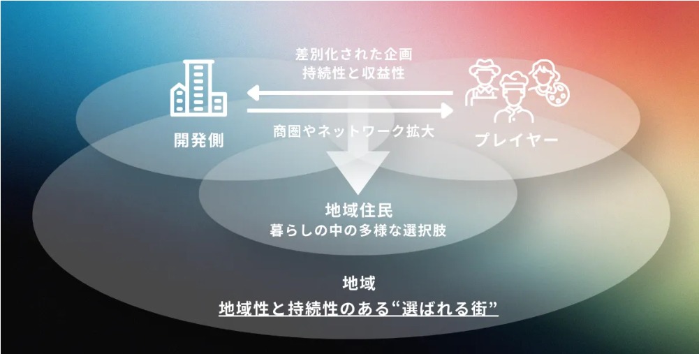 開発側とプレイヤーが地域住民・地域を介して繋がり、差別化された企画・持続性と収益性、商圏やネットワーク拡大を実現し、地域性と持続性のある「選ばれる街」をつくる図