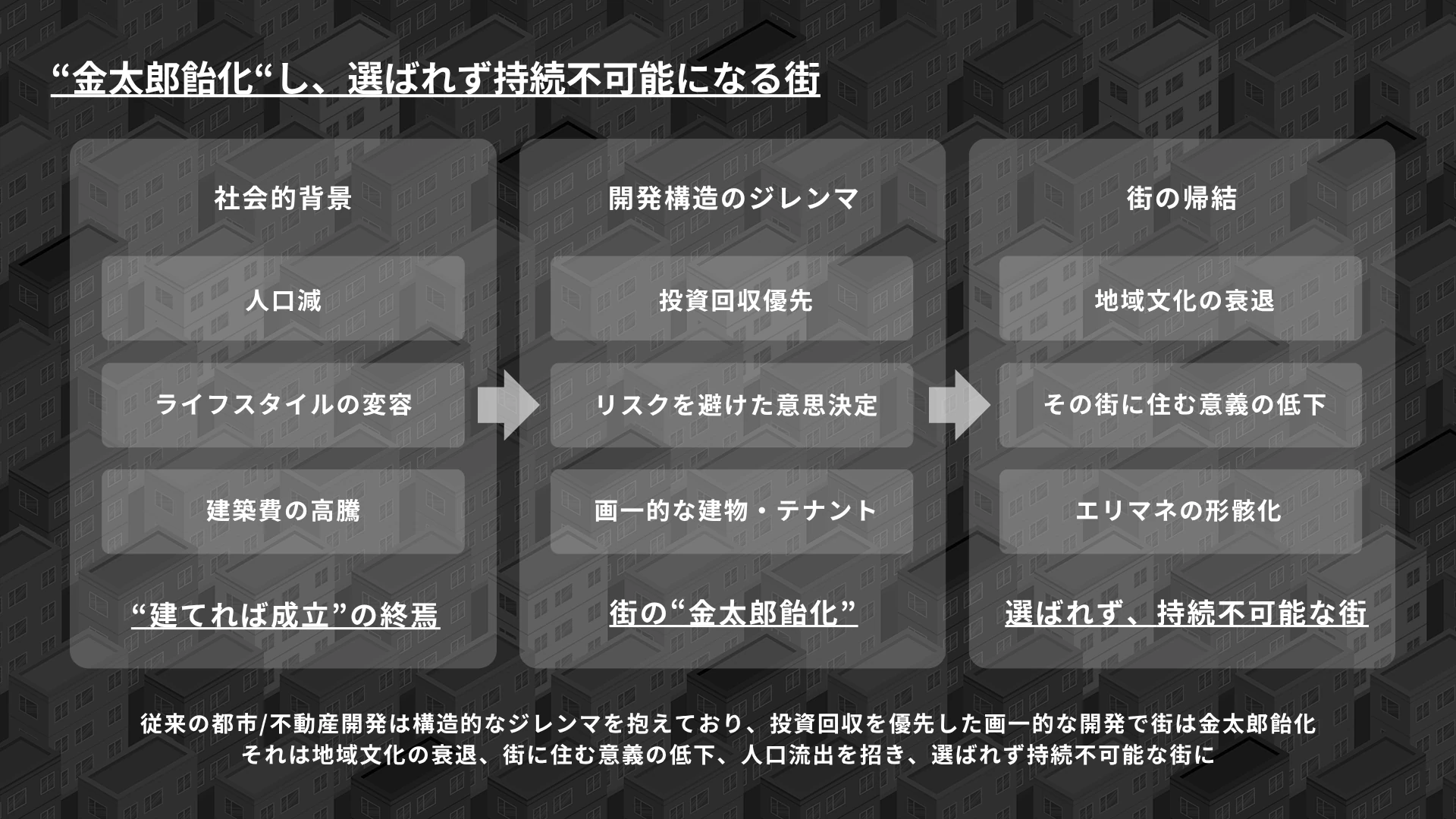金太郎飴化し、選ばれず持続不可能になる街(社会的背景→開発構造のジレンマ→街の帰結)