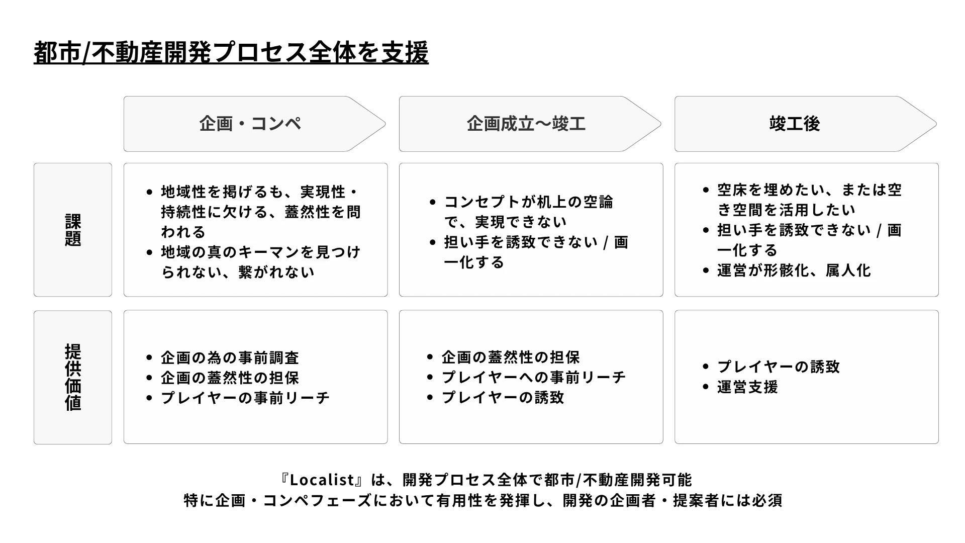 都市/不動産開発プロセス全体を支援(企画コンペ/企画成立〜竣工/竣工後の課題と提供価値)