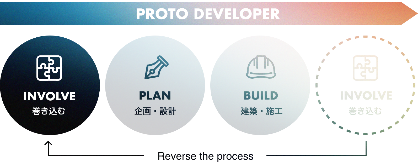 PROTO DEVELOPER：INVOLVE 巻き込む → PLAN 企画・設計 → BUILD 建築・施工。Reverse the process